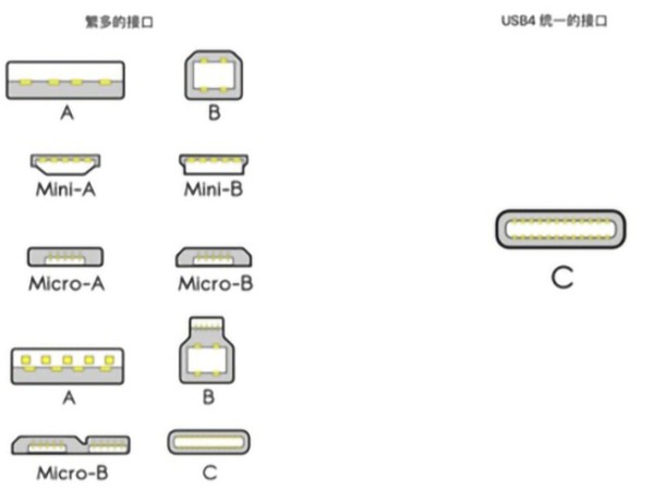 USB4是什么？對(duì)我們平時(shí)使用的數(shù)據(jù)線有什么影響？